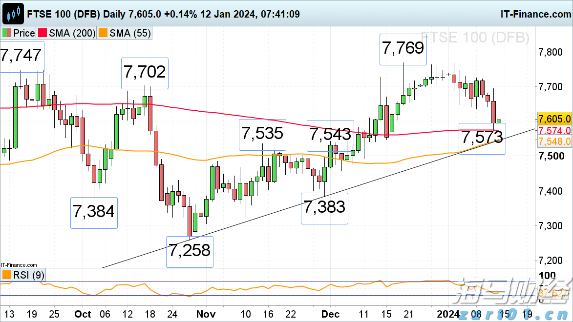 创纪录的油气生产与成本控制抵消油价下跌 雪佛龙(CVX.US)第二季度盈利超出预期